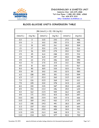 blood glucose units conversion table