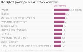 The Highest Grossing Movies In History Worldwide