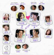 Correlation Chart Kdrama Heartstrings Drama Korean