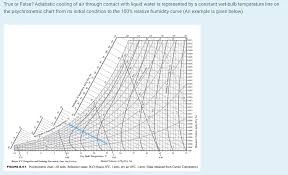 Solved True Or False When Super Heated Humid Air Is Cool