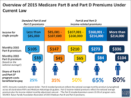 Medicare S Income Related Premiums A Data Note Kff gambar png