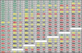 75 Punctual Best Poker Starting Hands Chart