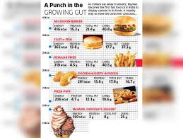 mcdonald s india to list calorie counts