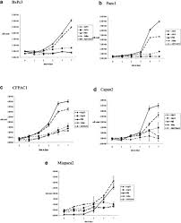Growth Curves For Human Pancreatic Cancer Cell Lines Cell