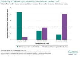 Probability Of Childrens Income Level Given Parents