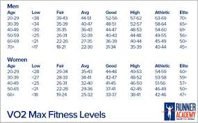 Vo2 Max Chart What Is Vo2 Max Runner Academy Things