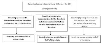 Effective October 1 2011 A Surviving Spouses Intestate