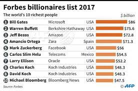 Here, you can see world's top 10 richest men in the world in the following. Bill Gates Again World S Richest Man Trump Slips To 544th Egypt Independent