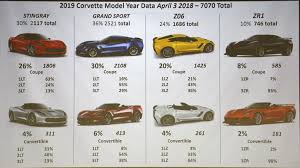 Video Whats New With The 2019 Corvette Seminar From The