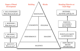 Thankfully, there's a great tool called the customer based brand equity (cbbe) pyramid, also known as keller's brand equity model after its creator professor kevin l keller, that. Customer Based Brand Equity Model Pyramid Keller 2009 Download Scientific Diagram