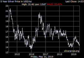 Gold Price On 05 August 2019