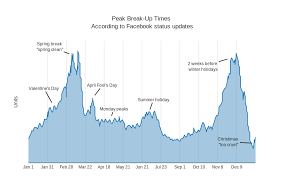 Peak Break Up Times According To Facebook Status Updates