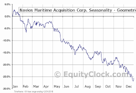 Navios Maritime Acquisition Corp Nyse Nna Seasonal Chart