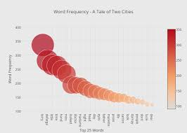 Word Frequency A Tale Of Two Cities Scatter Chart Made