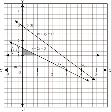 Linear Equations Has No Solution