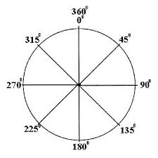 360 Degrees Circle Chart Www Bedowntowndaytona Com