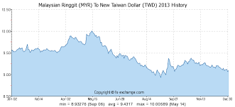 Malaysian Ringgit Myr To New Taiwan Dollar Twd History