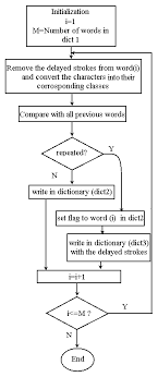 flow chart of the algorithm used to
