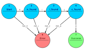 Finite state machine is defined formally as a 5‐tuple, (q, σ, t, q0, f) consisting of a finite set of states q,a finite set of input symbols σ, a transition function t: Implementing A Finite State Machine In Vhdl Technical Articles