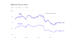 Investors Bearish On Whether Viacom And Cbs Can Compete With