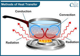 methods of heat transfer notes