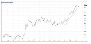 Copper Mmi Lme Copper Price Soars As U S Dollar Drops