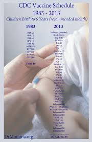 Cdc Mandatory Vaccine Schedule 1983 Vs 2013 Health Choice