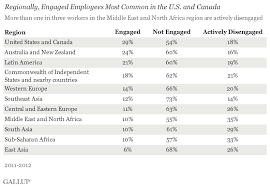 Worldwide 13 Of Employees Are Engaged At Work