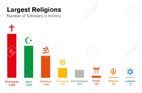 World Religions Histogram Number Of Followers In Millions Major