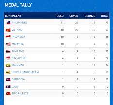 The number of sports included in the 30th sea games, 10 of which will be making their debut in the biennial meet. Phl Still On Top As Of Midday Of Day 3 Of 30th Sea Games With 41 Golds Medal Tally As Of 2 P M