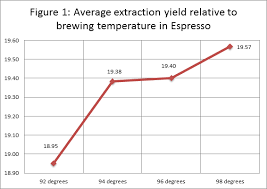 Brew Temperature And Its Effects On Espresso Five Senses