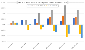 Stock Market Outlook S P 500 Returns When The Fed Cuts Rates