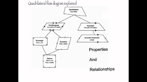 Quadrilateral Relationships