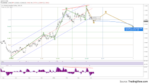 Trading Chart Usdcad Bearish Abc Elliott Pattern