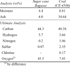 chemical composition wt of the coal