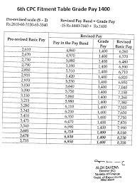 6th Pay Commission Fitment Table For Pay Fixation
