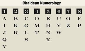 Know Your Number As Per Vedic Numerology Fusion Werindia