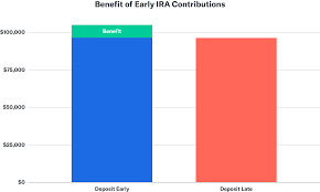 The Benefits Of An Early Ira Contribution Betterment