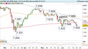 ftse 100 dax and s p 500 try to find