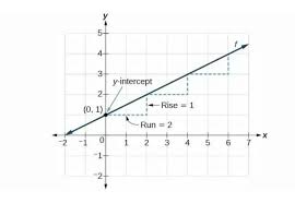 Slope Intercept Form Calculator Y Mx B