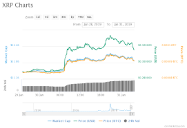 Xrp Flying High Pulls Away From Ethereum Eth As It Eyes 0 35