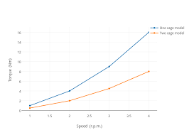 Torque Nm Vs Speed R P M Scatter Chart Made By