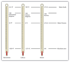 Other Units Temperature And Density Introductory