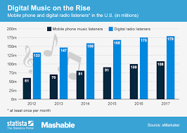 Chart Digital Music On The Rise Statista