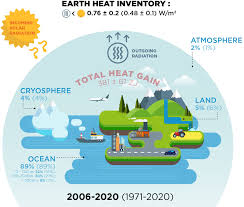 Essd Heat D In The Earth System