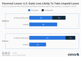 Chart Parental Leave U S Dads Less Likely To Take Unpaid