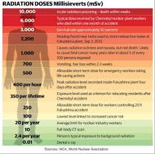 Chart Of Radiation Dose Levels In Millisieverts From The