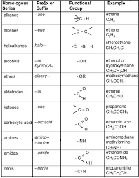 Image Result For Naming Organic Compounds Chart Organic