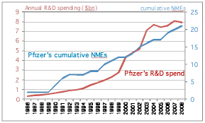 Pfizers R D Productivity In The Pipeline