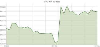 Bitcoin Price In Indian Rupee Live Btc Inr